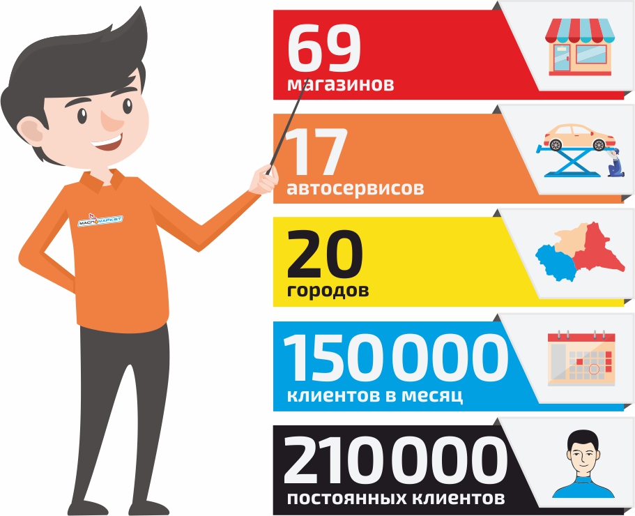 сколько магазинов, клиентов, автосервисов